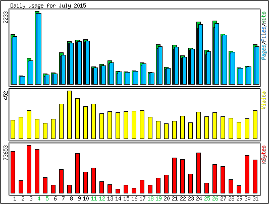 Daily usage