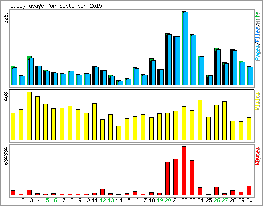 Daily usage