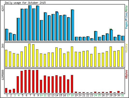 Daily usage