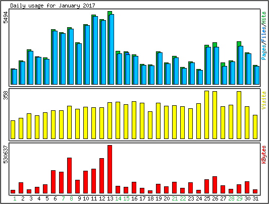 Daily usage