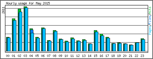 Hourly usage