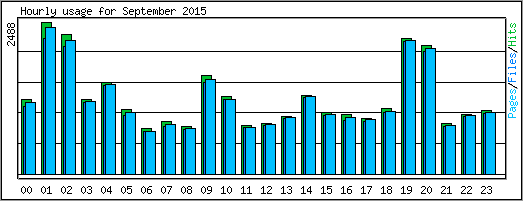 Hourly usage