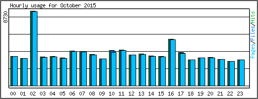 Hourly usage